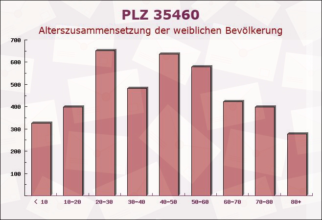 Postleitzahl 35460 Staufenberg, Hessen - Weibliche Bevölkerung