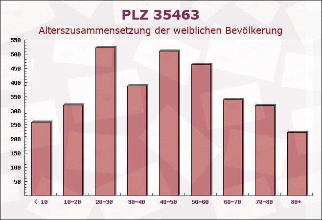 Postleitzahl 35463 Hessen - Weibliche Bevölkerung