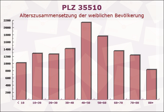 Postleitzahl 35510 Butzbach, Hessen - Weibliche Bevölkerung