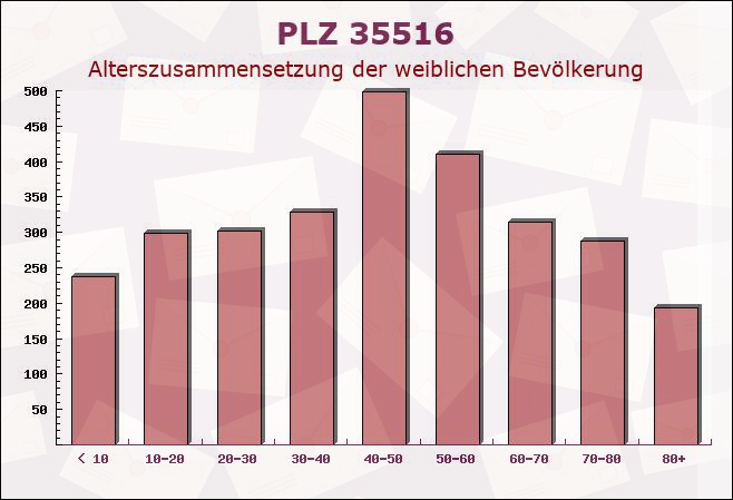 Postleitzahl 35516 Münzenberg, Hessen - Weibliche Bevölkerung