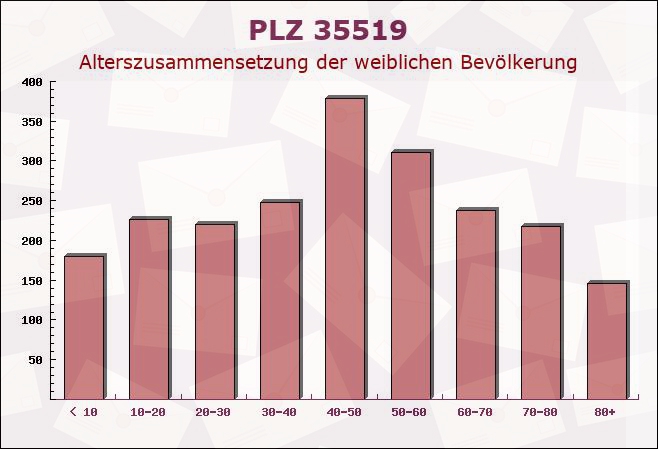 Postleitzahl 35519 Rockenberg, Hessen - Weibliche Bevölkerung