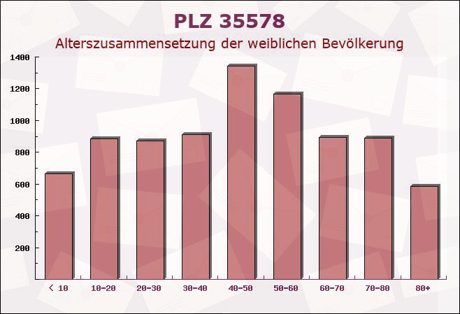 Postleitzahl 35578 Wetzlar, Hessen - Weibliche Bevölkerung