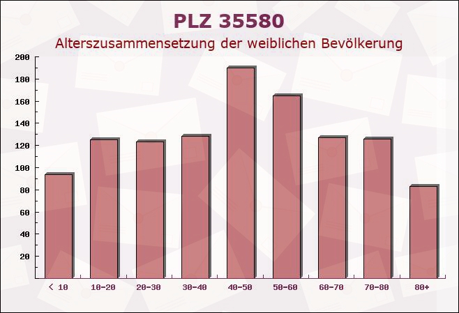 Postleitzahl 35580 Wetzlar, Hessen - Weibliche Bevölkerung