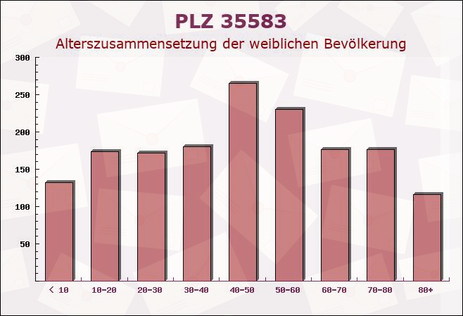 Postleitzahl 35583 Wetzlar, Hessen - Weibliche Bevölkerung