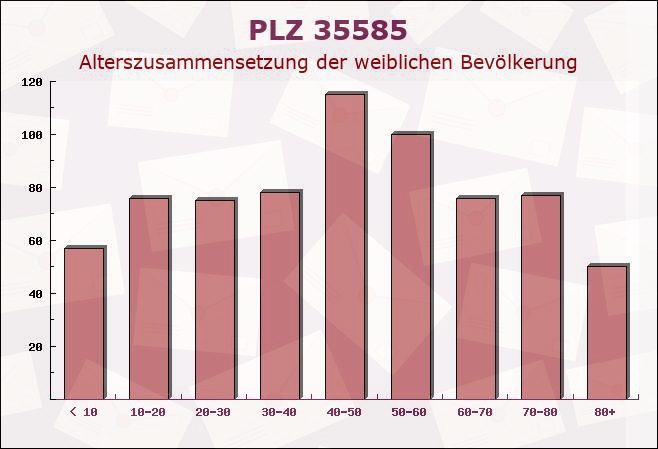 Postleitzahl 35585 Wetzlar, Hessen - Weibliche Bevölkerung