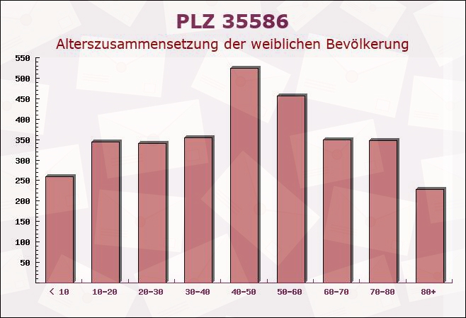 Postleitzahl 35586 Wetzlar, Hessen - Weibliche Bevölkerung