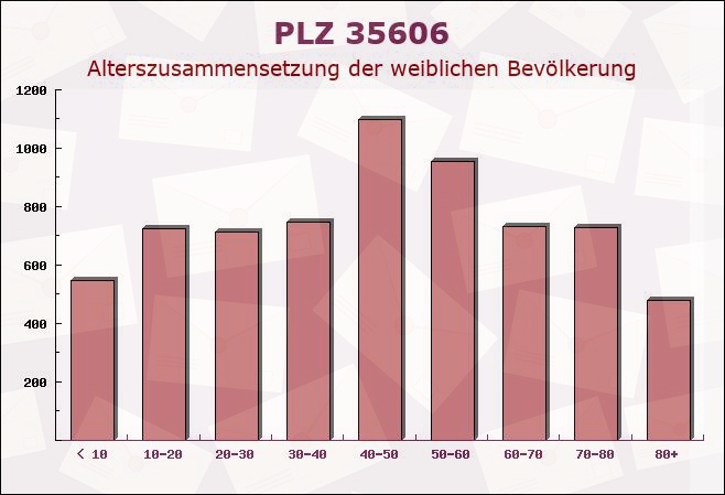 Postleitzahl 35606 Hessen - Weibliche Bevölkerung