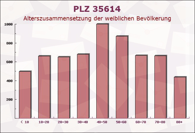 Postleitzahl 35614 Aßlar, Hessen - Weibliche Bevölkerung