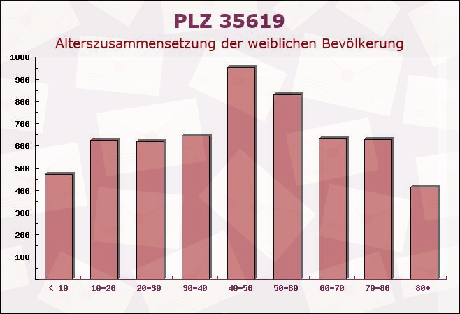 Postleitzahl 35619 Braunfels, Hessen - Weibliche Bevölkerung