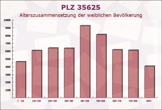 Postleitzahl 35625 Hörnsheim, Hessen - Weibliche Bevölkerung