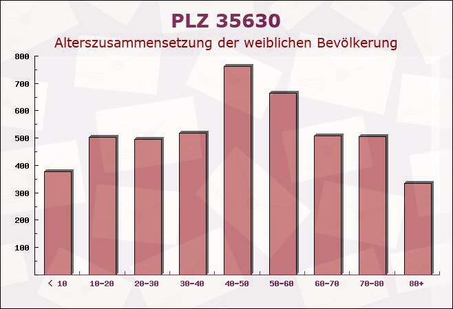 Postleitzahl 35630 Ehringshausen, Hessen - Weibliche Bevölkerung