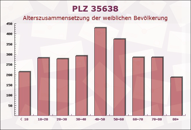 Postleitzahl 35638 Leun, Hessen - Weibliche Bevölkerung