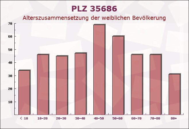 Postleitzahl 35686 Dillenburg, Hessen - Weibliche Bevölkerung