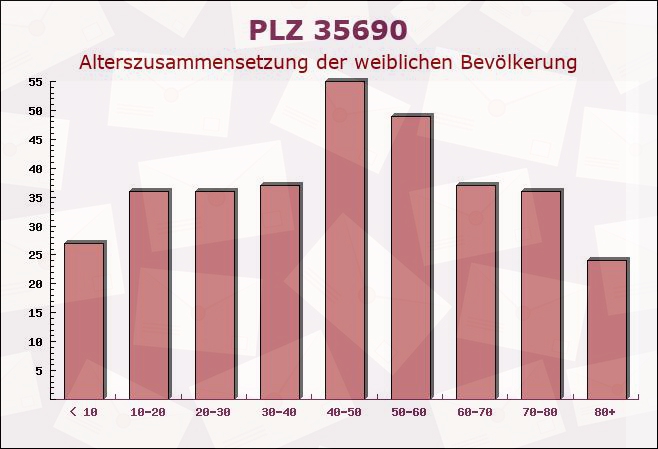 Postleitzahl 35690 Dillenburg, Hessen - Weibliche Bevölkerung