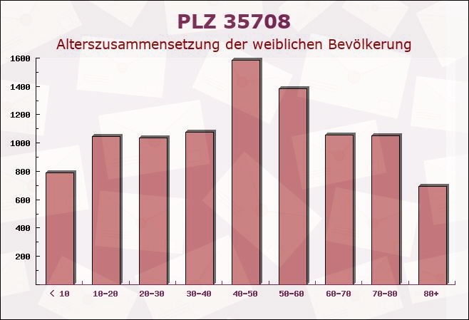 Postleitzahl 35708 Haiger, Hessen - Weibliche Bevölkerung