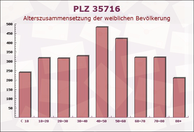 Postleitzahl 35716 Dietzhölztal, Hessen - Weibliche Bevölkerung