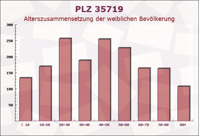 Postleitzahl 35719 Angelburg, Hessen - Weibliche Bevölkerung