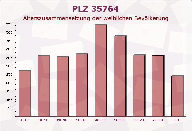 Postleitzahl 35764 Sinn, Hessen - Weibliche Bevölkerung