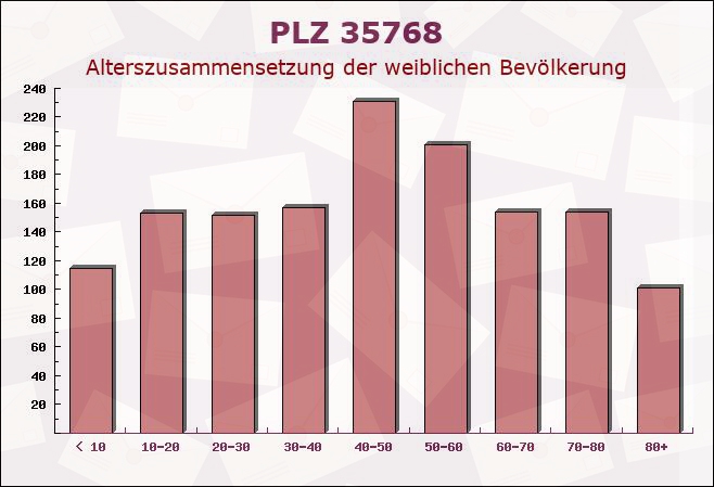 Postleitzahl 35768 Siegbach, Hessen - Weibliche Bevölkerung