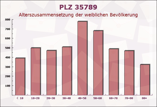 Postleitzahl 35789 Weilmünster, Hessen - Weibliche Bevölkerung