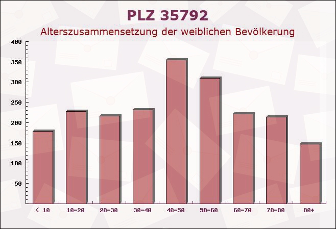 Postleitzahl 35792 Löhnberg, Hessen - Weibliche Bevölkerung