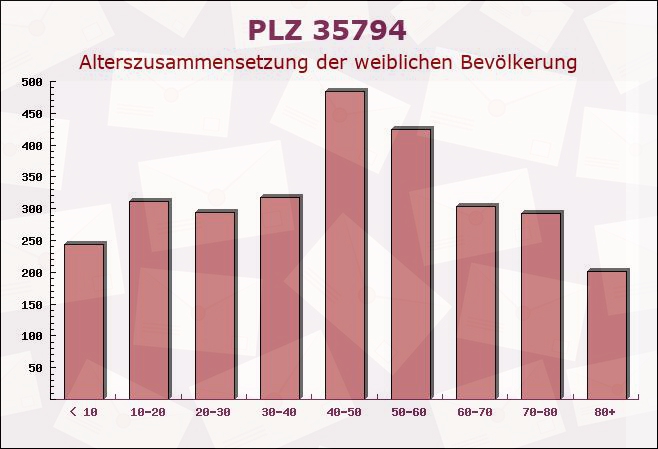 Postleitzahl 35794 Mengerskirchen, Hessen - Weibliche Bevölkerung