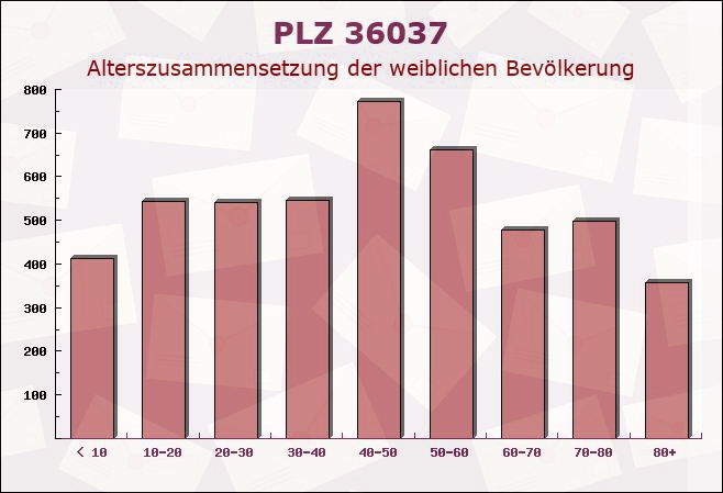 Postleitzahl 36037 Fulda, Hessen - Weibliche Bevölkerung