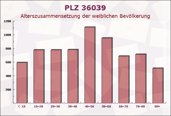 Postleitzahl 36039 Fulda, Hessen - Weibliche Bevölkerung