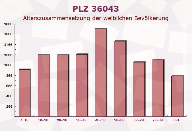 Postleitzahl 36043 Fulda, Hessen - Weibliche Bevölkerung