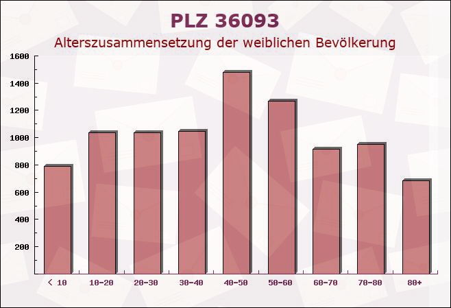 Postleitzahl 36093 Künzell, Hessen - Weibliche Bevölkerung