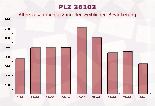 Postleitzahl 36103 Flieden, Hessen - Weibliche Bevölkerung