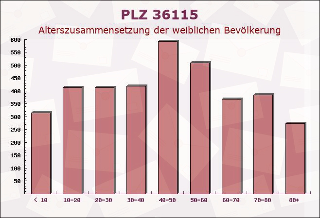 Postleitzahl 36115 Fulda, Hessen - Weibliche Bevölkerung