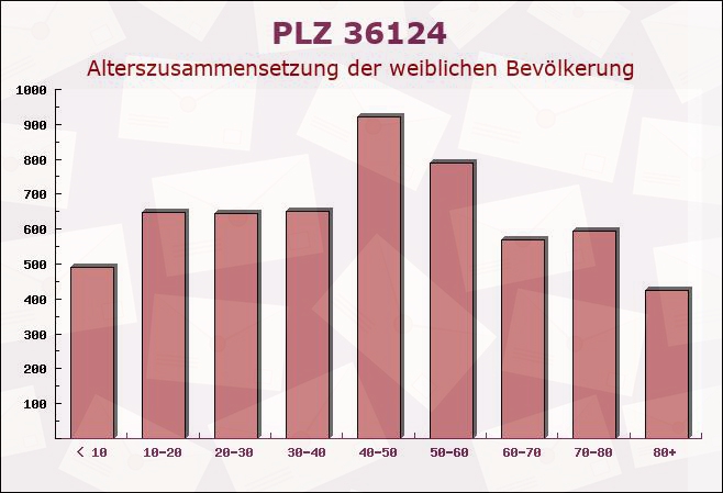 Postleitzahl 36124 Eichenzell, Hessen - Weibliche Bevölkerung