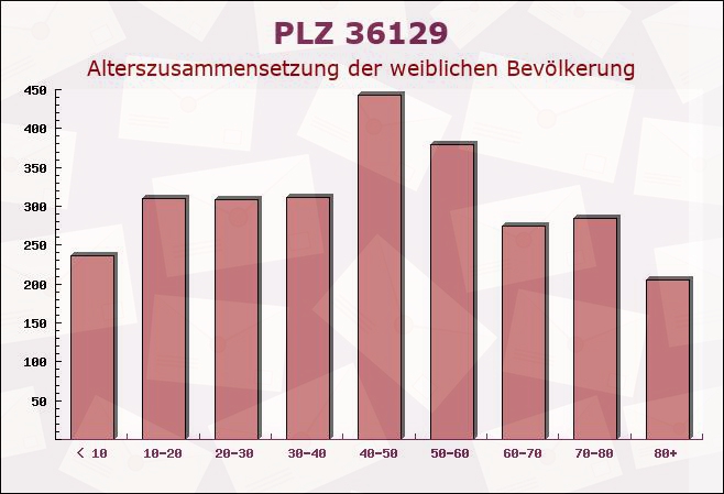 Postleitzahl 36129 Gersfeld, Hessen - Weibliche Bevölkerung