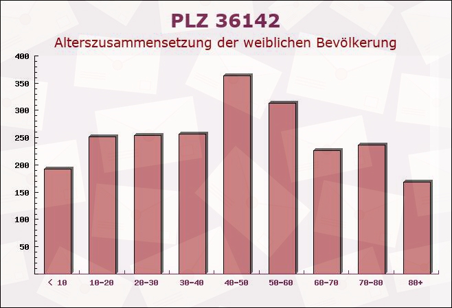 Postleitzahl 36142 Tann, Hessen - Weibliche Bevölkerung