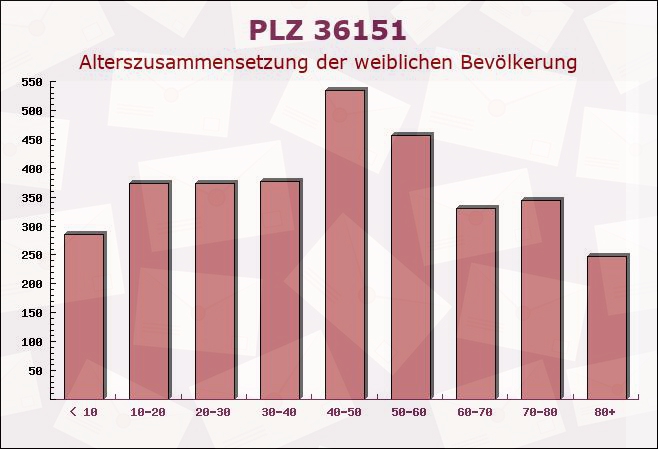 Postleitzahl 36151 Burghaun, Hessen - Weibliche Bevölkerung