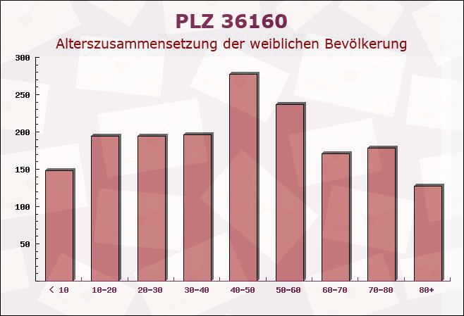 Postleitzahl 36160 Dipperz, Hessen - Weibliche Bevölkerung