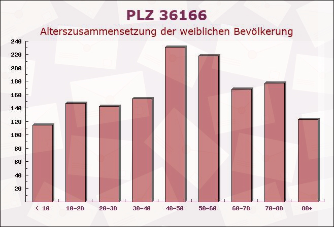 Postleitzahl 36166 Rhina, Hessen - Weibliche Bevölkerung