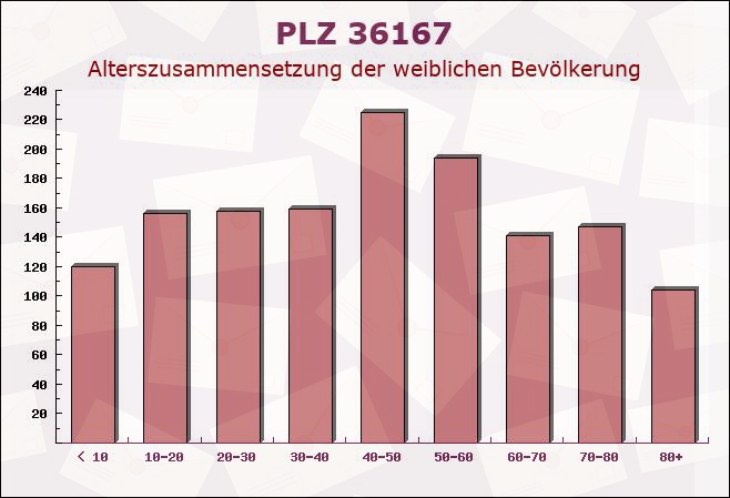 Postleitzahl 36167 Hessen - Weibliche Bevölkerung