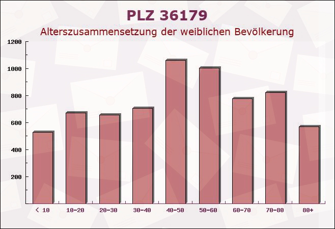 Postleitzahl 36179 Bebra, Hessen - Weibliche Bevölkerung