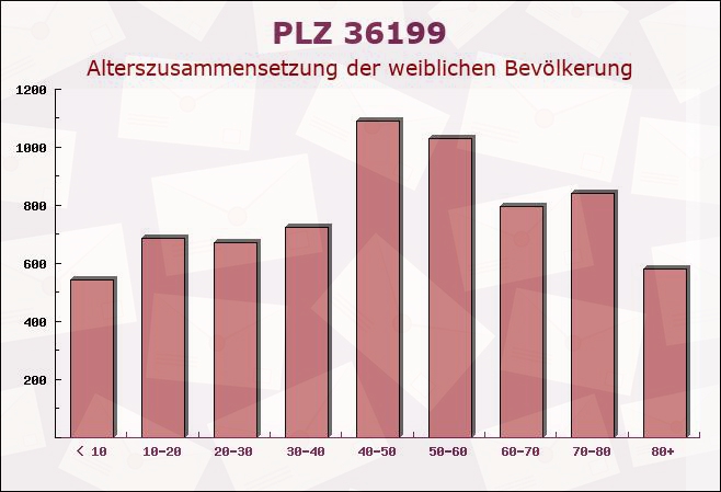 Postleitzahl 36199 Rotenburg an der Fulda, Hessen - Weibliche Bevölkerung