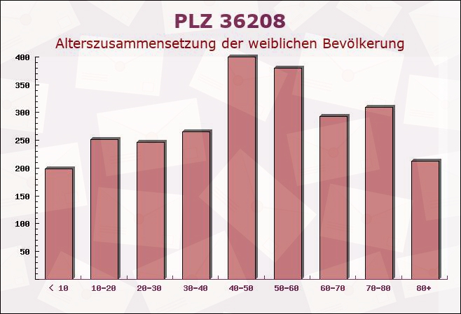 Postleitzahl 36208 Hessen - Weibliche Bevölkerung