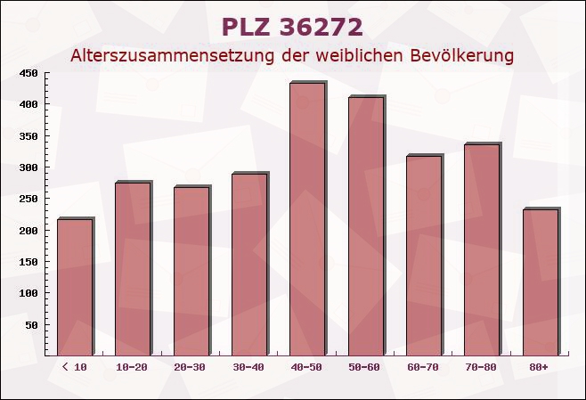 Postleitzahl 36272 Niederaula, Hessen - Weibliche Bevölkerung