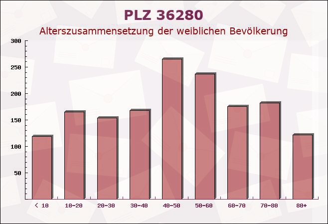 Postleitzahl 36280 Oberaula, Hessen - Weibliche Bevölkerung