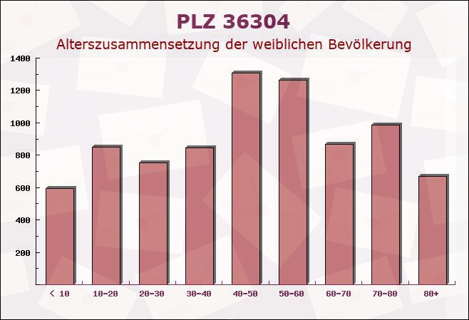 Postleitzahl 36304 Alsfeld, Hessen - Weibliche Bevölkerung