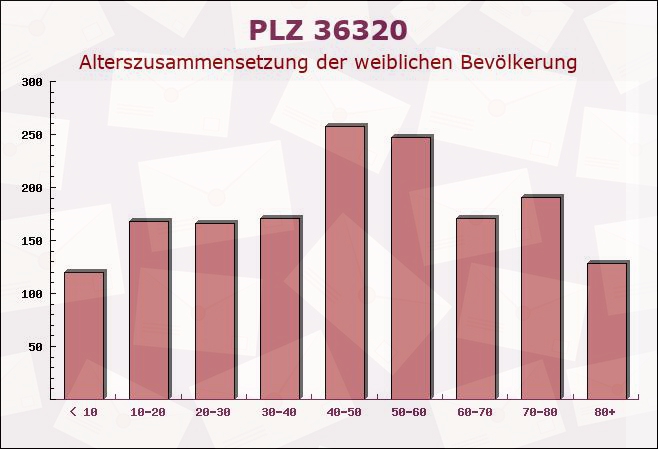 Postleitzahl 36320 Kirtorf, Hessen - Weibliche Bevölkerung