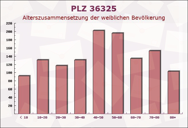 Postleitzahl 36325 Hessen - Weibliche Bevölkerung