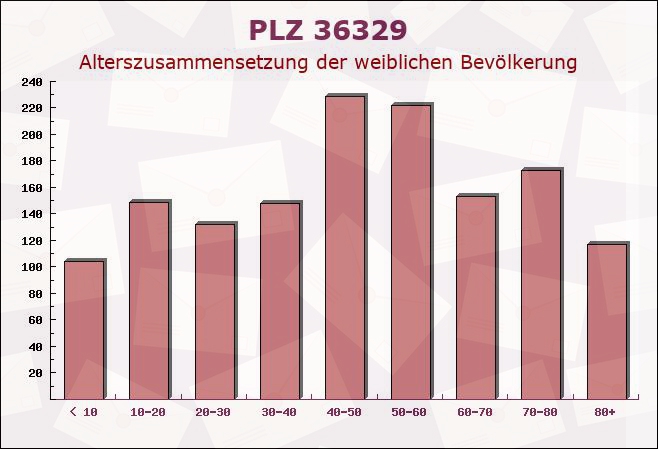 Postleitzahl 36329 Romrod, Hessen - Weibliche Bevölkerung