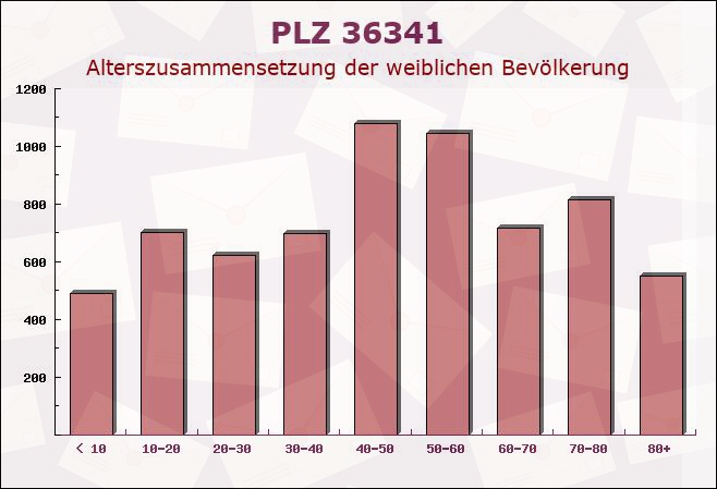 Postleitzahl 36341 Lauterbach, Hessen - Weibliche Bevölkerung