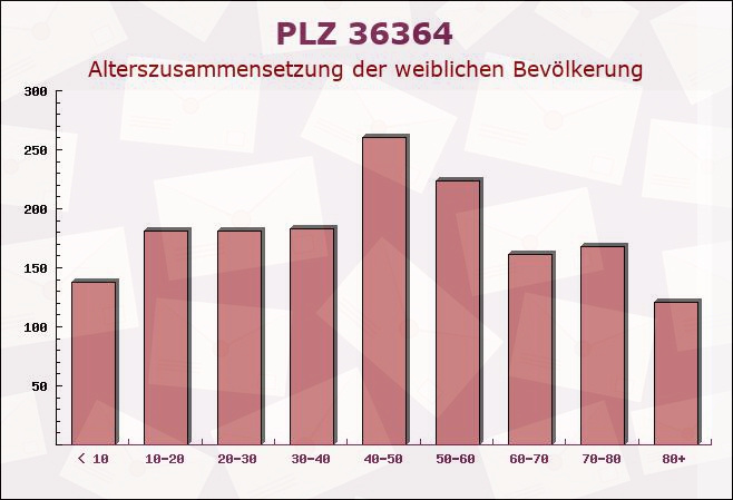 Postleitzahl 36364 Bad Salzschlirf, Hessen - Weibliche Bevölkerung